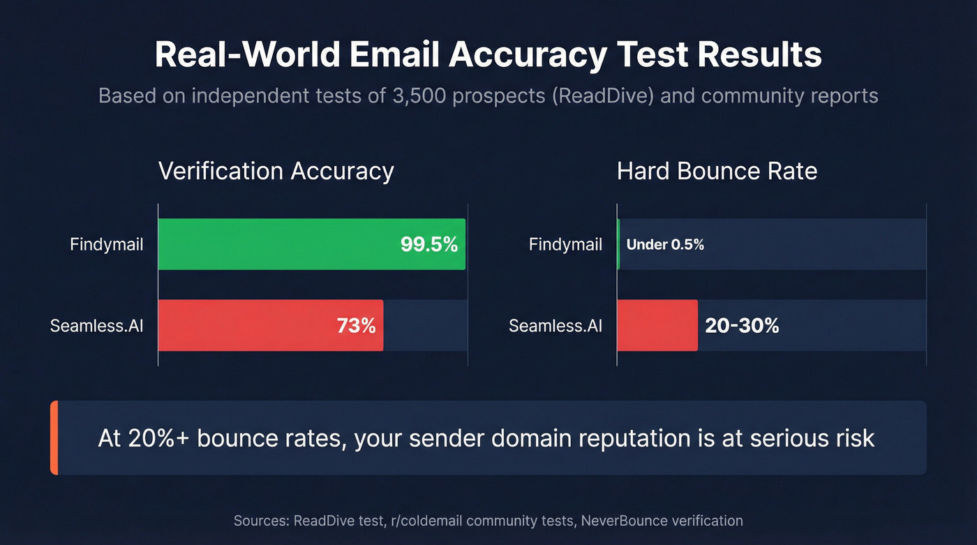 Email accuracy and bounce rate test results bar chart