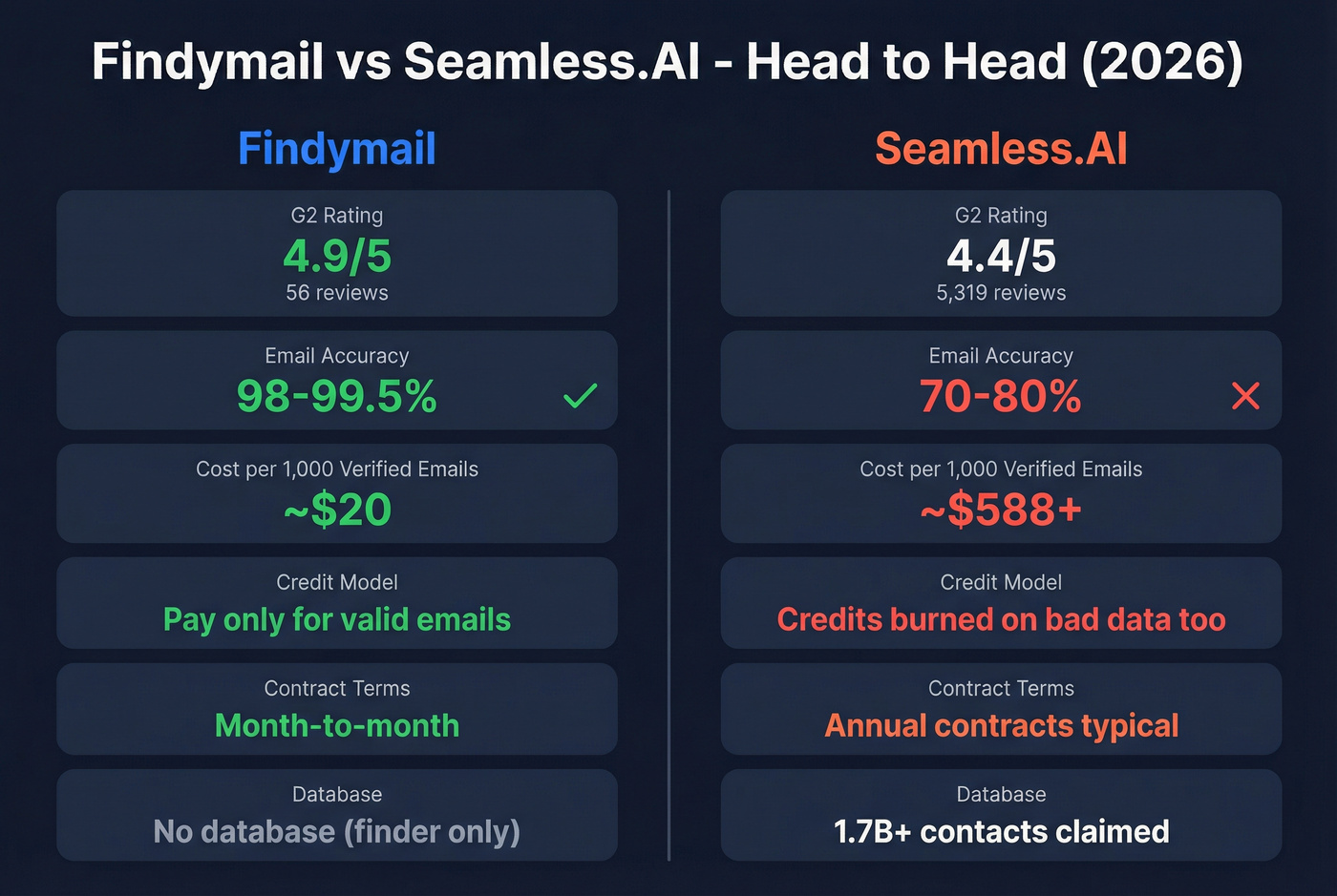 Findymail vs Seamless.AI head-to-head feature comparison