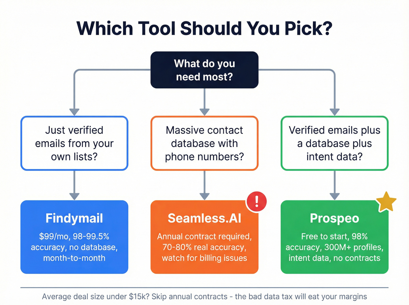 Decision flowchart for choosing between Findymail, Seamless.AI, and Prospeo