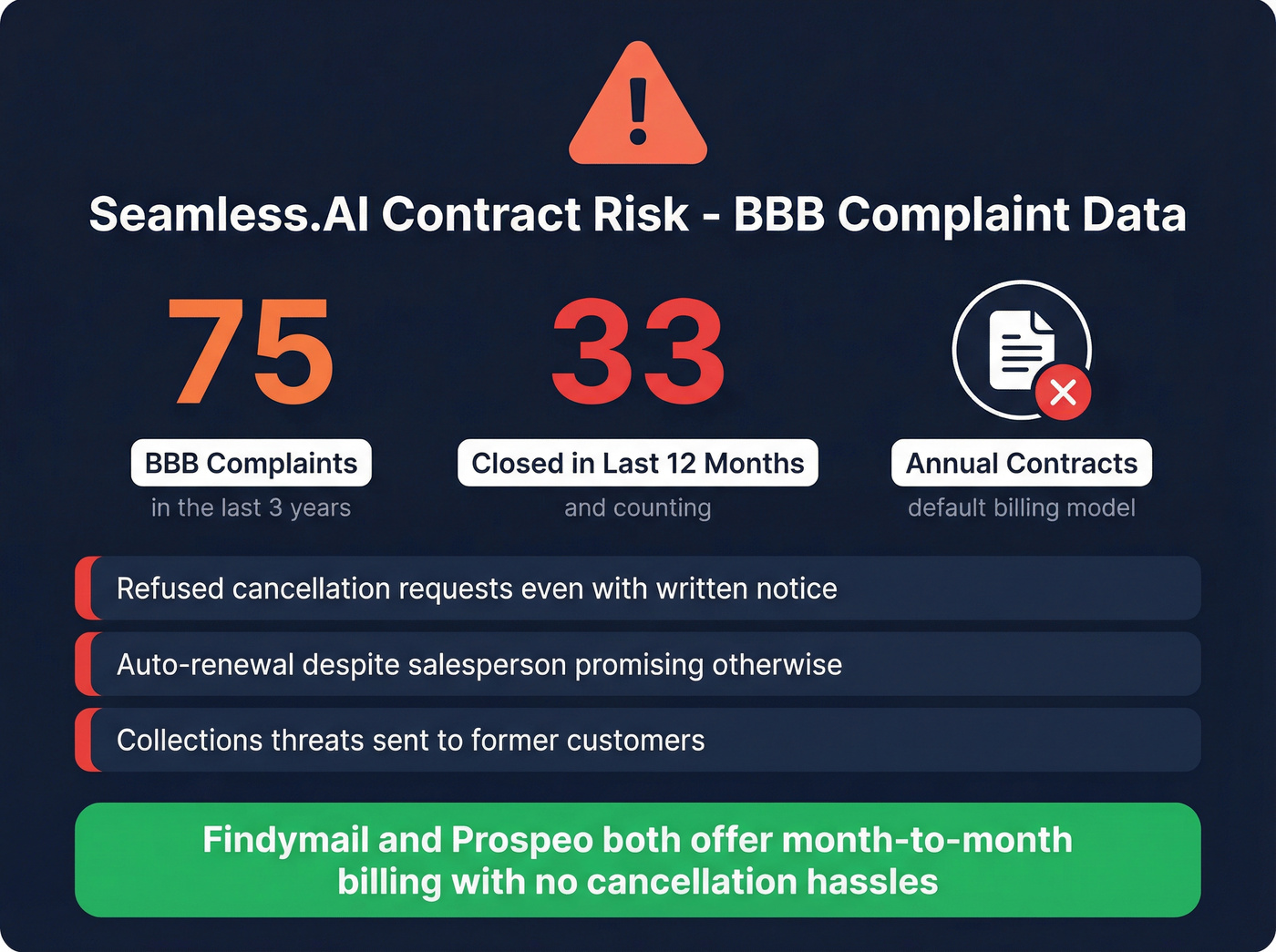 Seamless.AI BBB complaints and contract risk warning