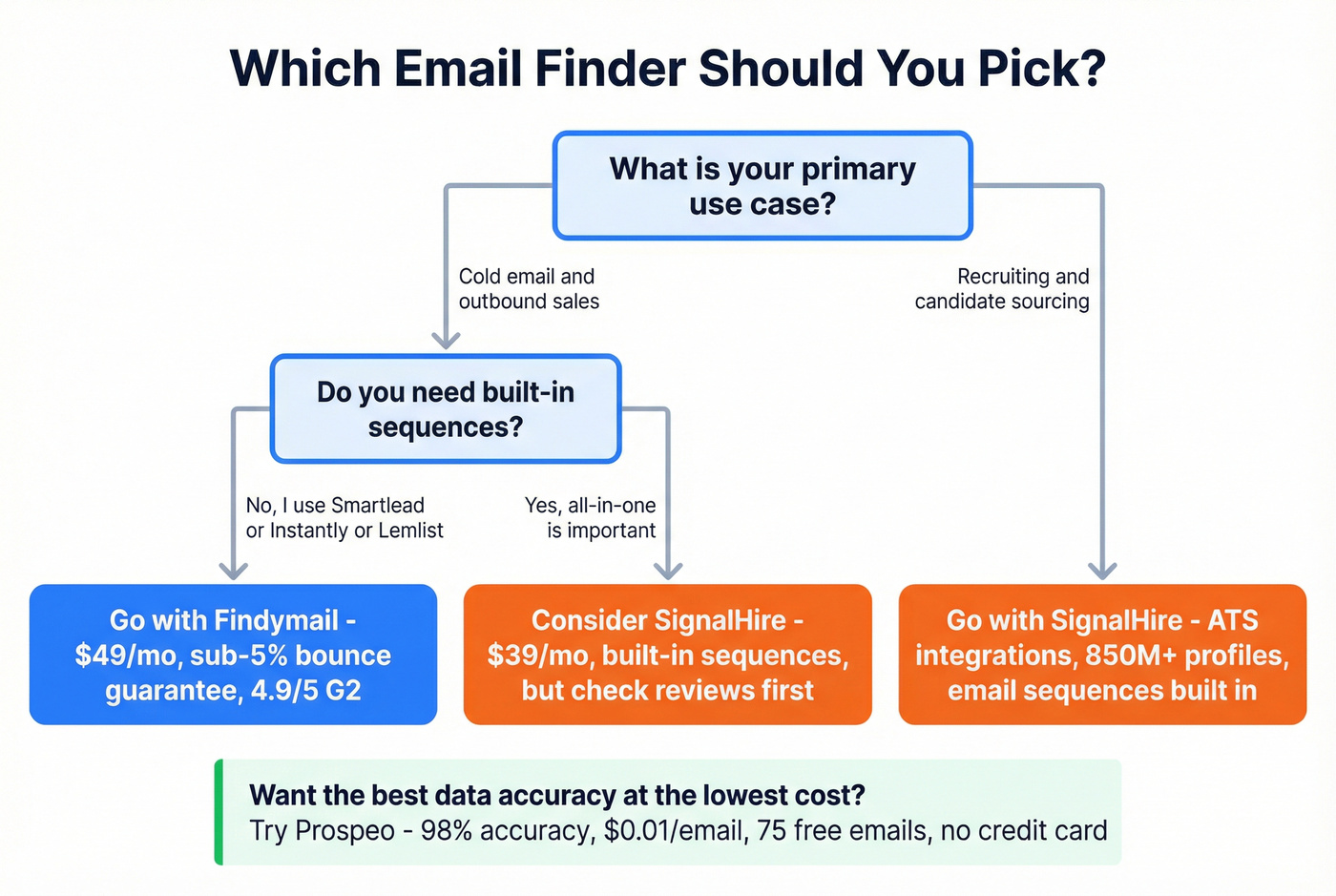 Decision flowchart for choosing the right tool