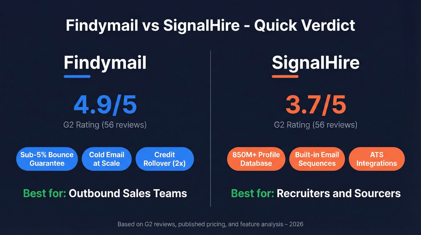 Findymail vs SignalHire head-to-head verdict comparison