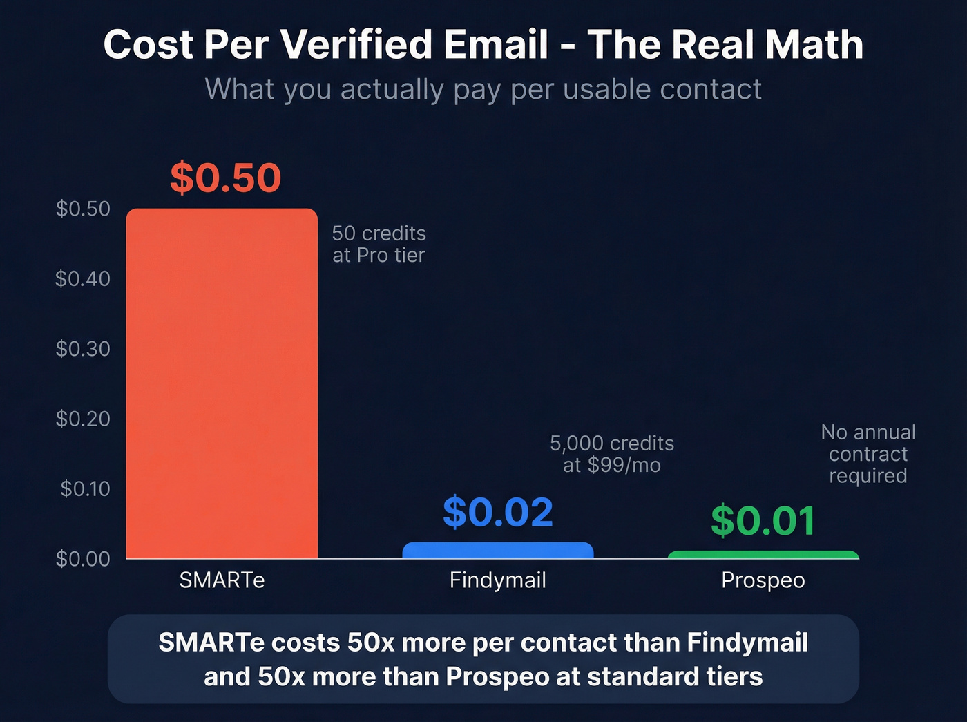 Cost per verified email comparison bar chart