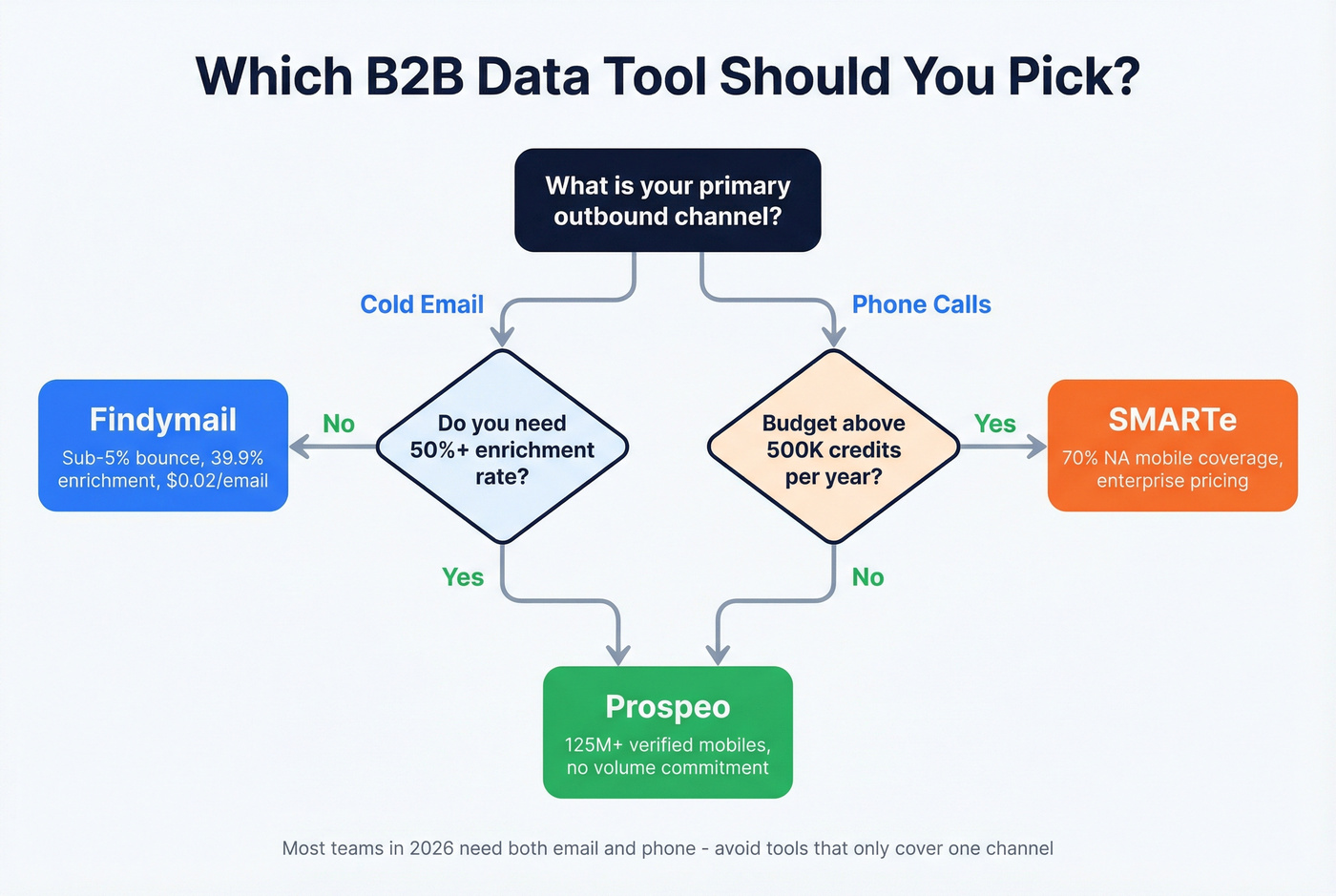Decision flowchart for choosing the right B2B data tool