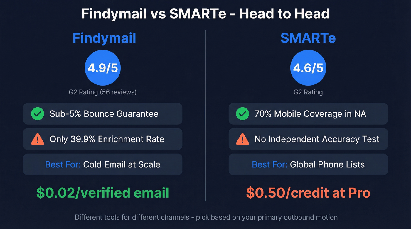 Findymail vs SMARTe head-to-head comparison overview