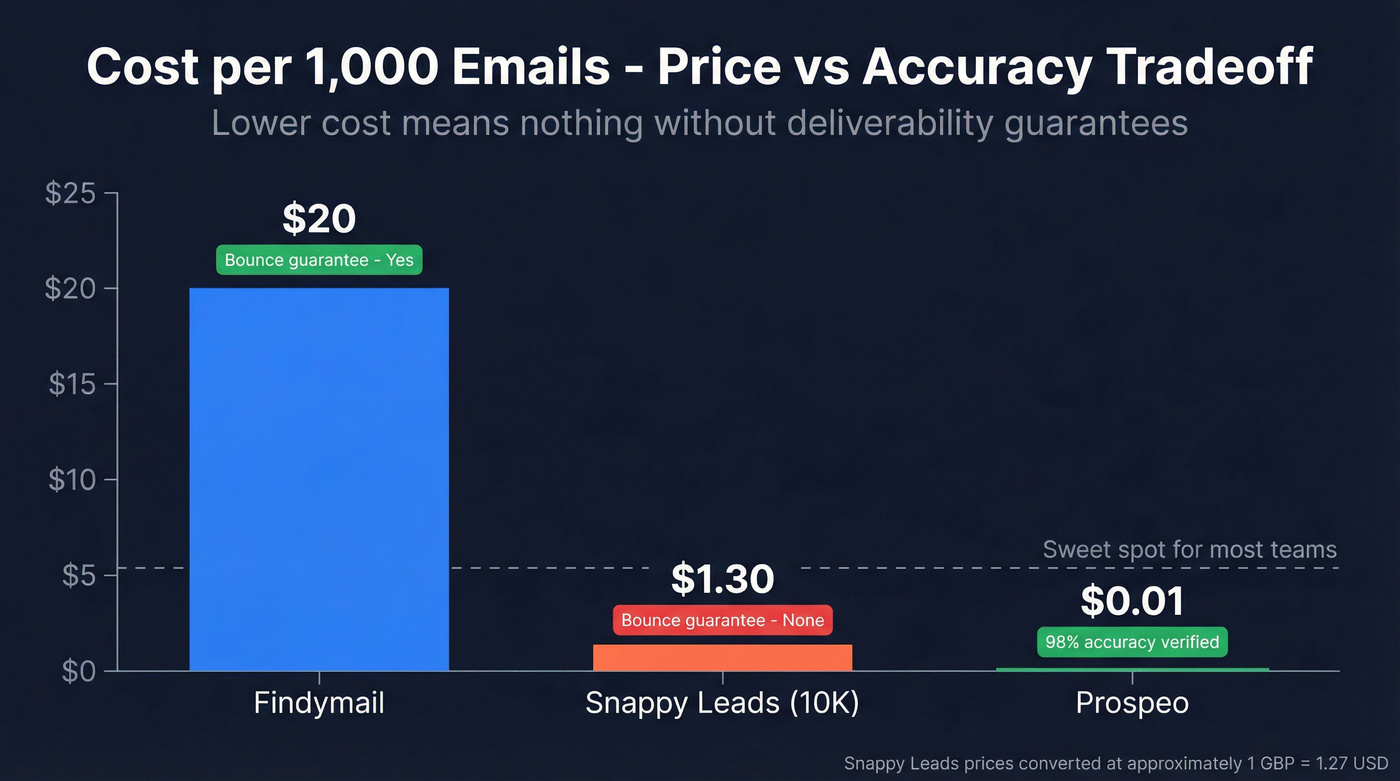Cost per 1000 emails comparison bar chart across three tools