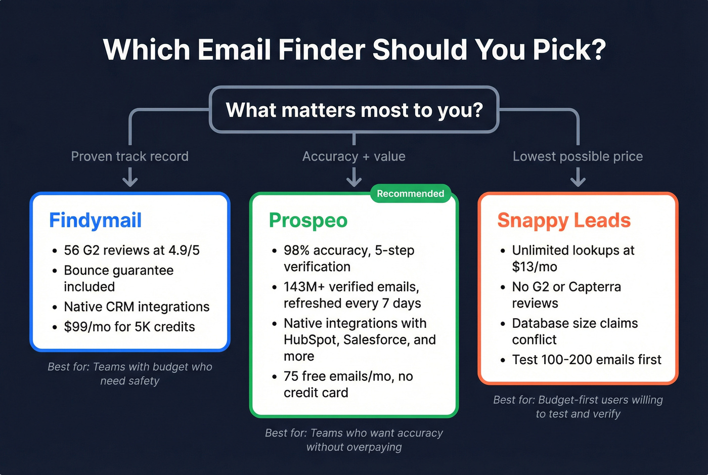 Three-tool decision flowchart for choosing the right email finder