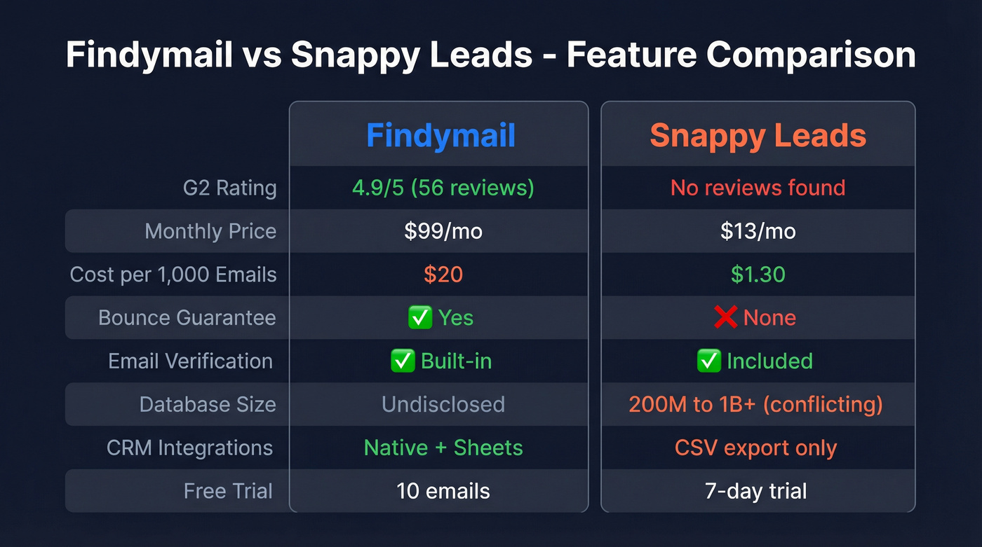 Findymail vs Snappy Leads head-to-head feature comparison