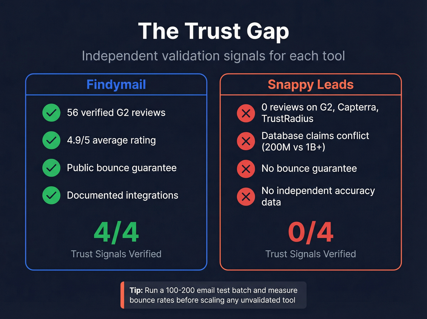 Trust gap scorecard comparing Findymail and Snappy Leads validation signals