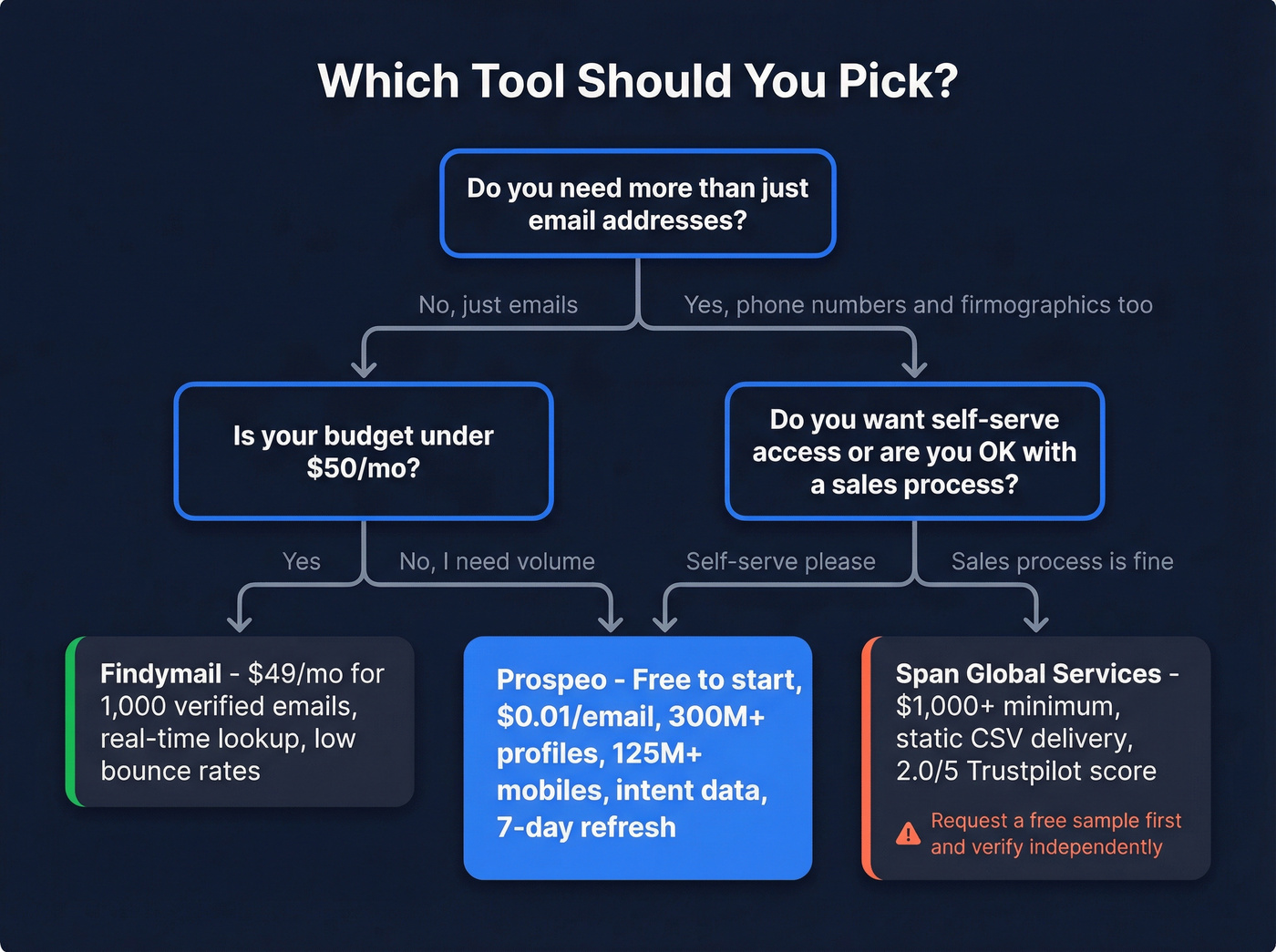 Decision flow chart for choosing between tools
