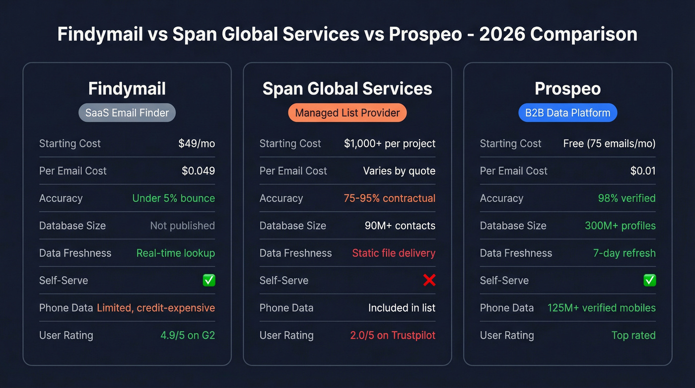Findymail vs Span Global Services vs Prospeo comparison