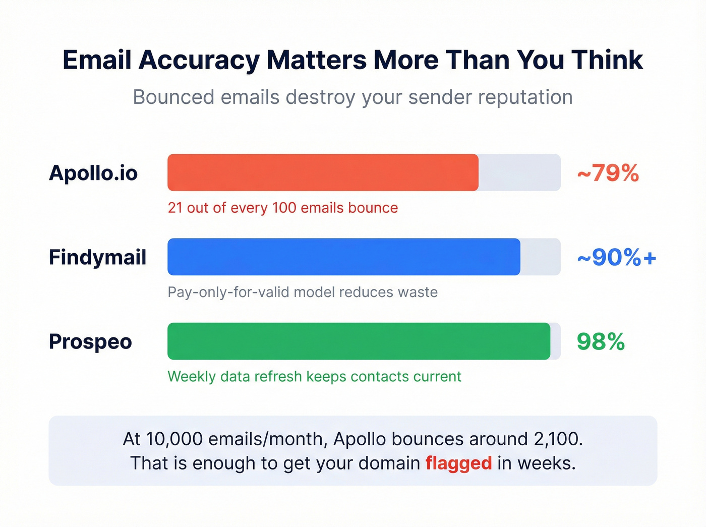 Email accuracy comparison between Apollo Findymail and Prospeo