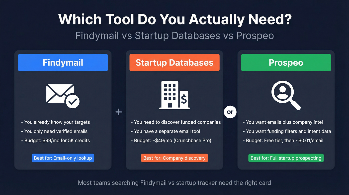 Findymail vs Startup Databases vs Prospeo decision diagram