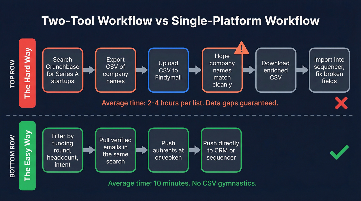 Two-tool workflow vs single-platform workflow comparison