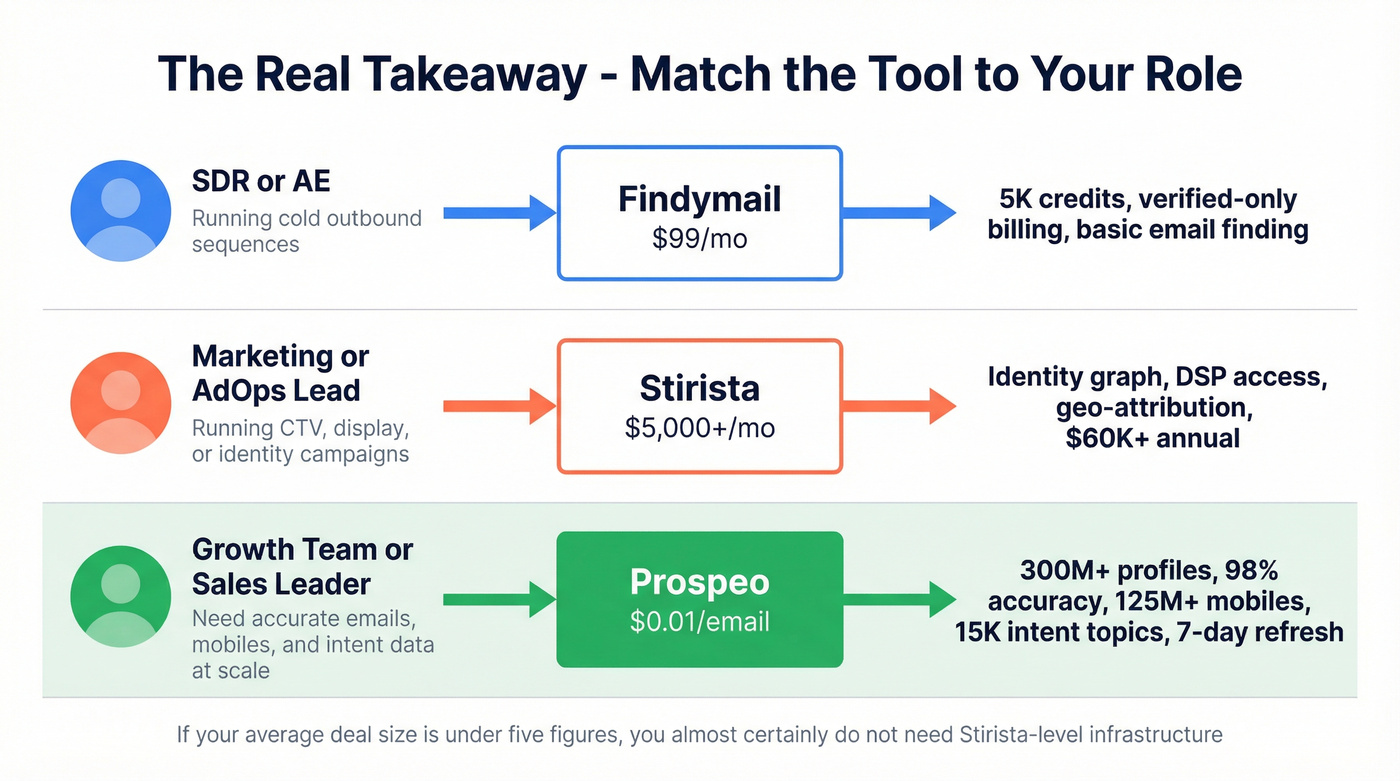 Visual summary of who should use which tool