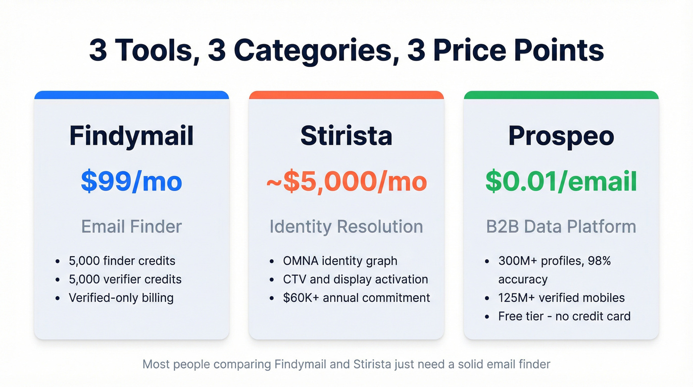 Three-column stat card comparing pricing and categories