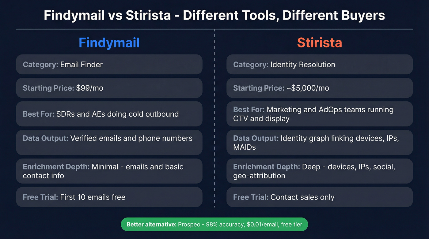 Findymail vs Stirista head-to-head comparison diagram