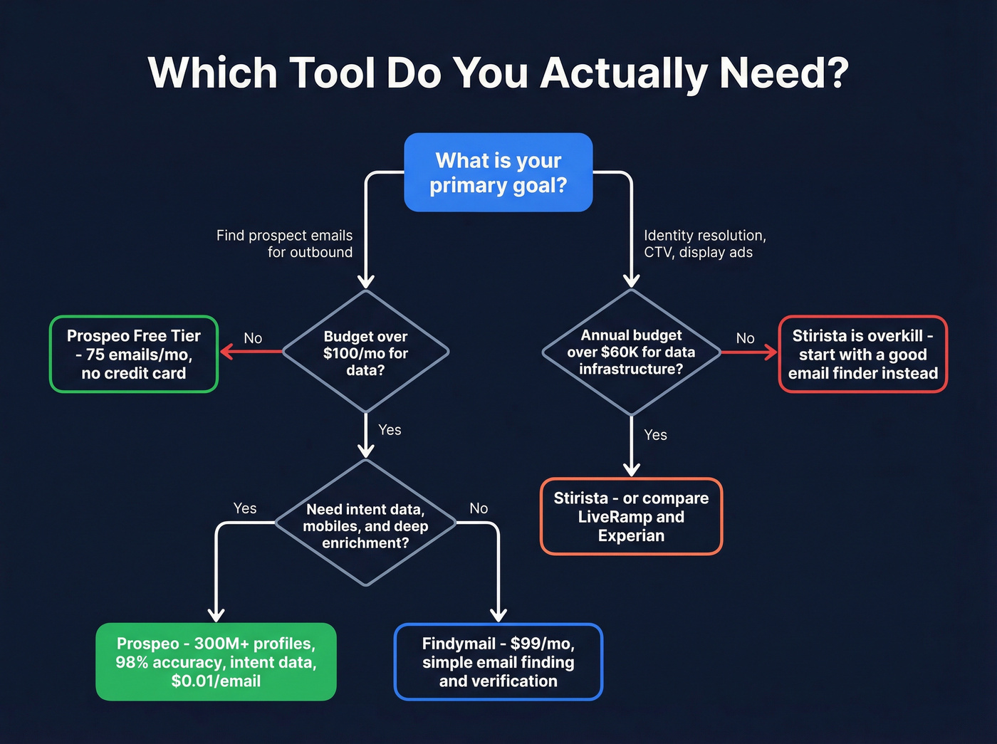 Decision flow chart for choosing the right tool