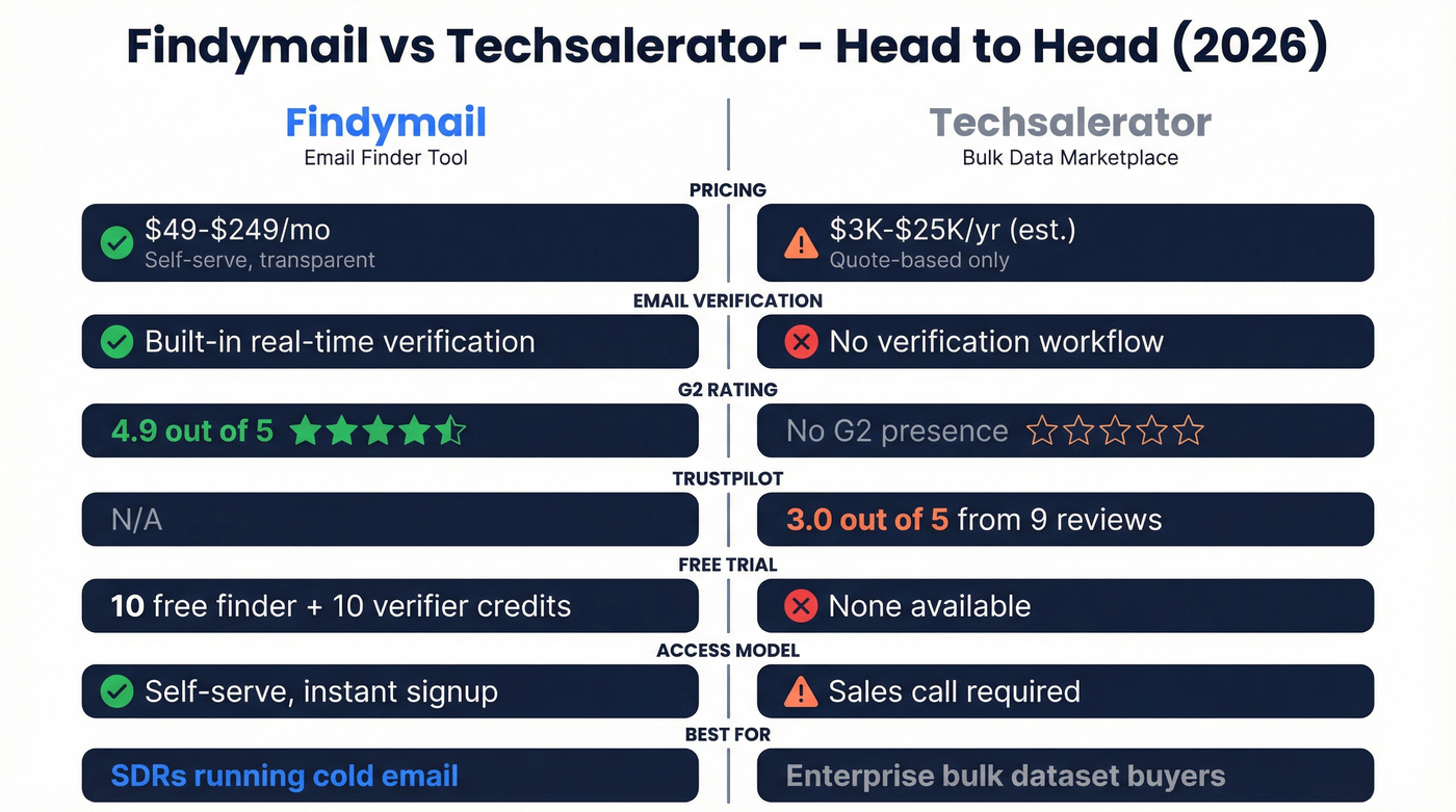 Findymail vs Techsalerator head-to-head feature comparison