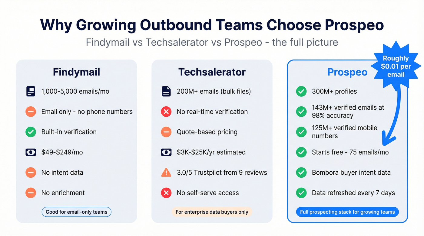 Three-way comparison showing Prospeo advantages over both tools
