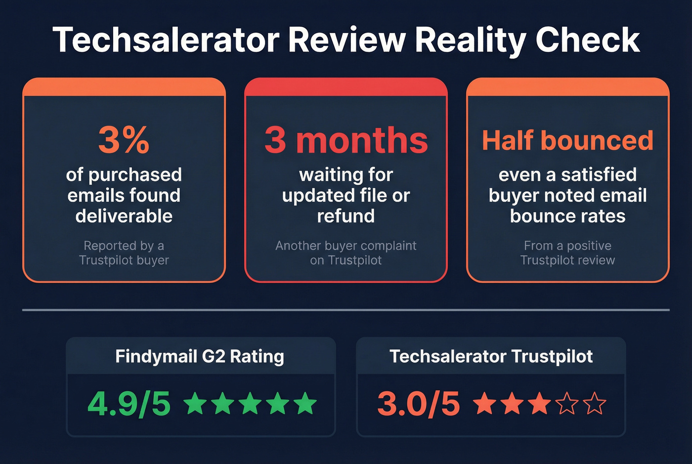 Techsalerator review quality warning stat card