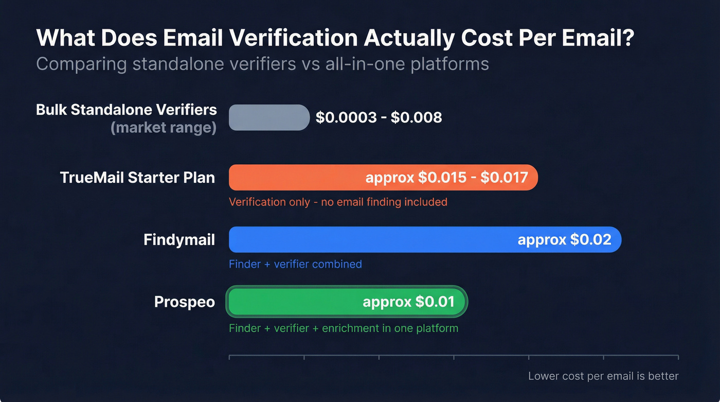 Cost per email comparison across verification tools and platforms