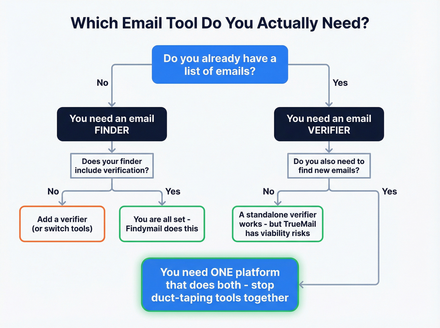 Decision flowchart for choosing finder vs verifier vs combined platform