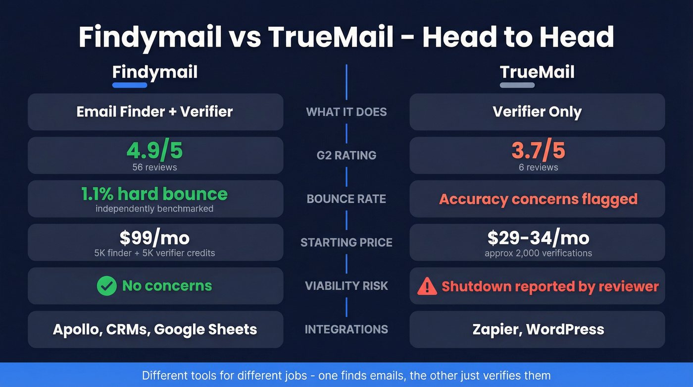 Findymail vs TrueMail head-to-head feature comparison diagram