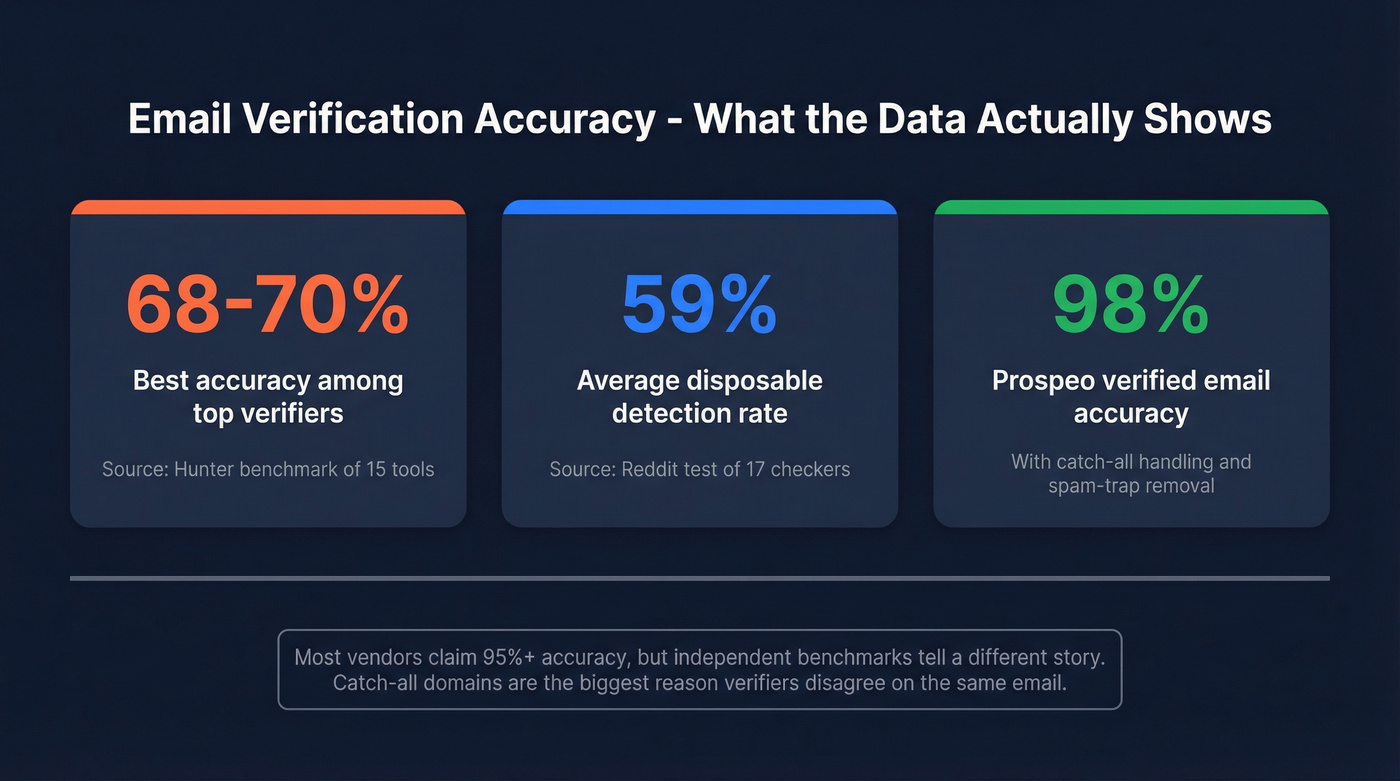 Email verification accuracy stats across the industry