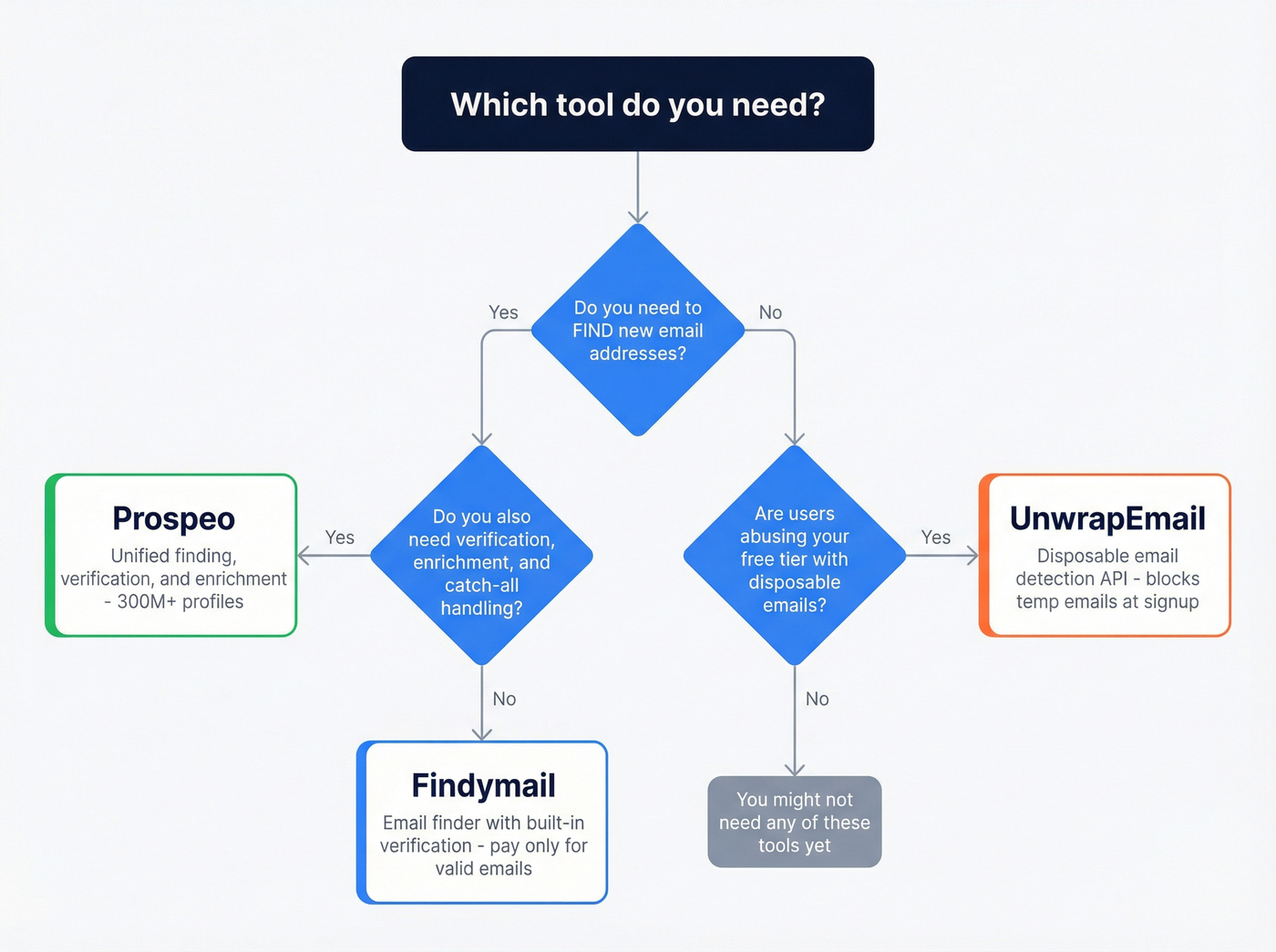 Decision flowchart for choosing Findymail, UnwrapEmail, or Prospeo
