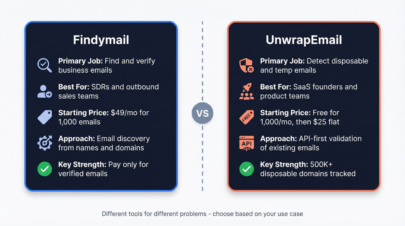 Findymail vs UnwrapEmail head-to-head feature comparison diagram