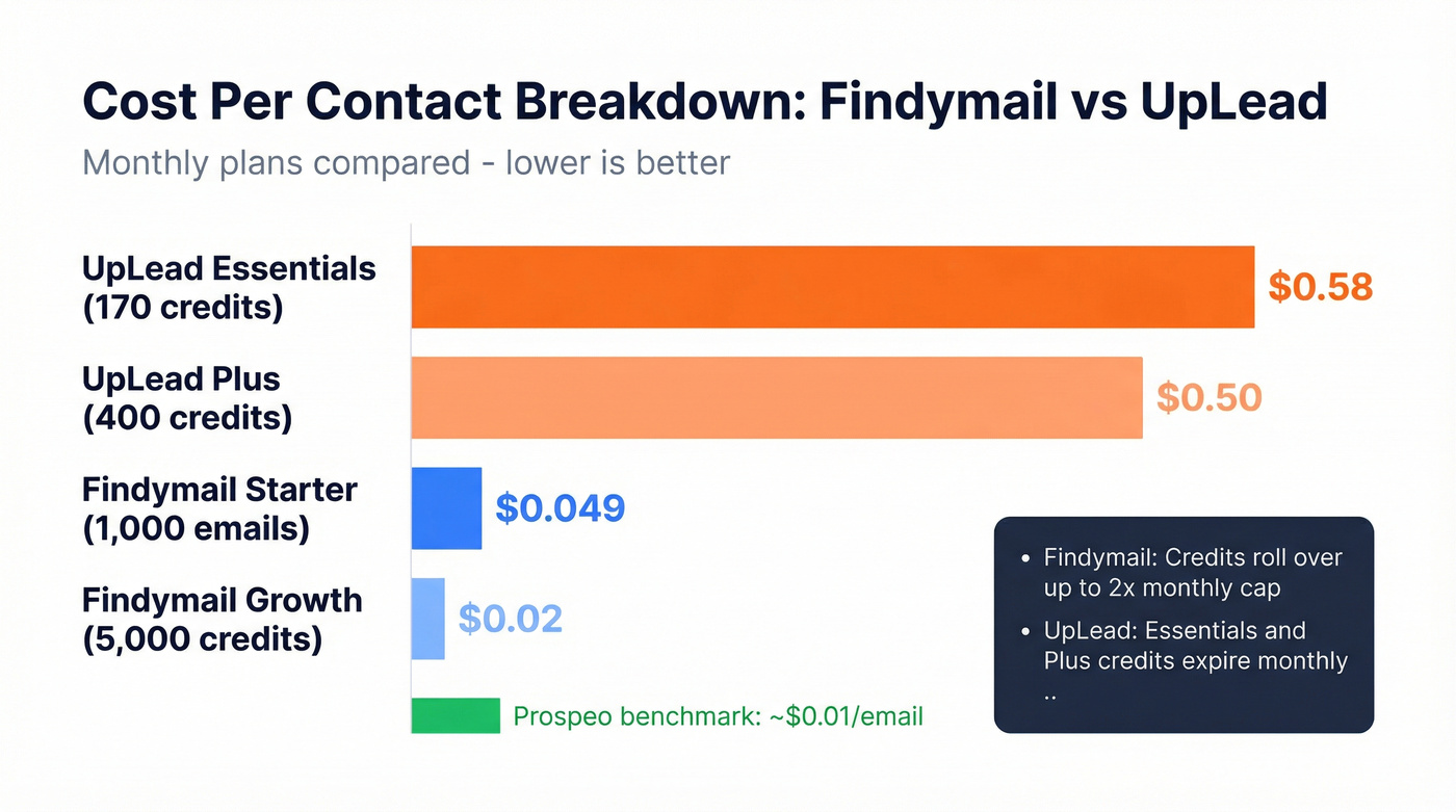 Cost per contact comparison across tiers for both tools