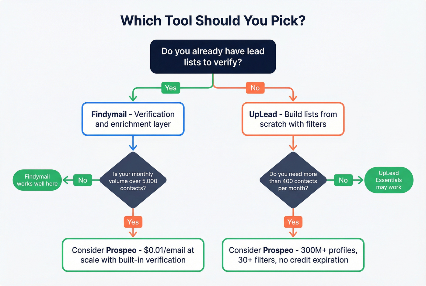 Decision flowchart for choosing between Findymail, UpLead, or Prospeo