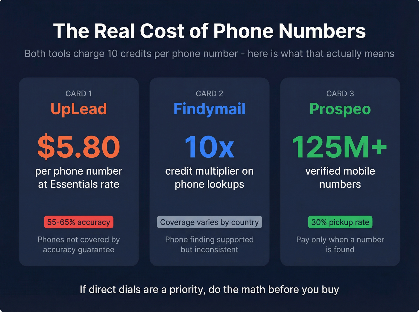 Phone number cost and accuracy comparison stat card
