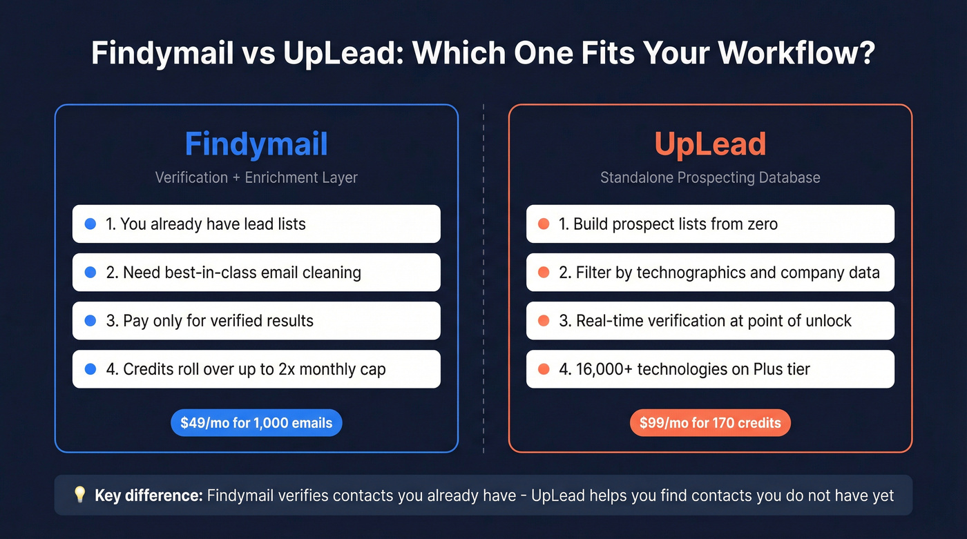 Findymail vs UpLead workflow fit decision diagram