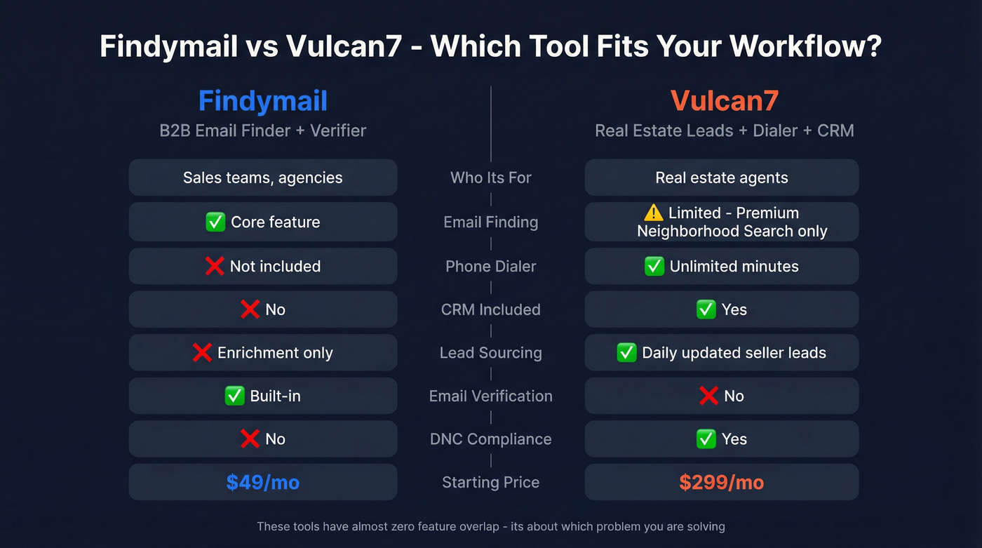 Findymail vs Vulcan7 head-to-head feature comparison diagram