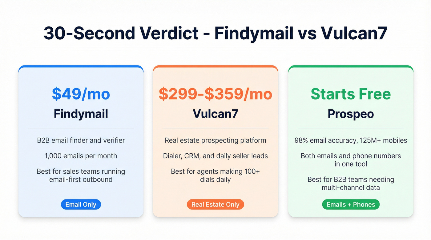 Quick stat comparison cards for Findymail vs Vulcan7 pricing and use cases