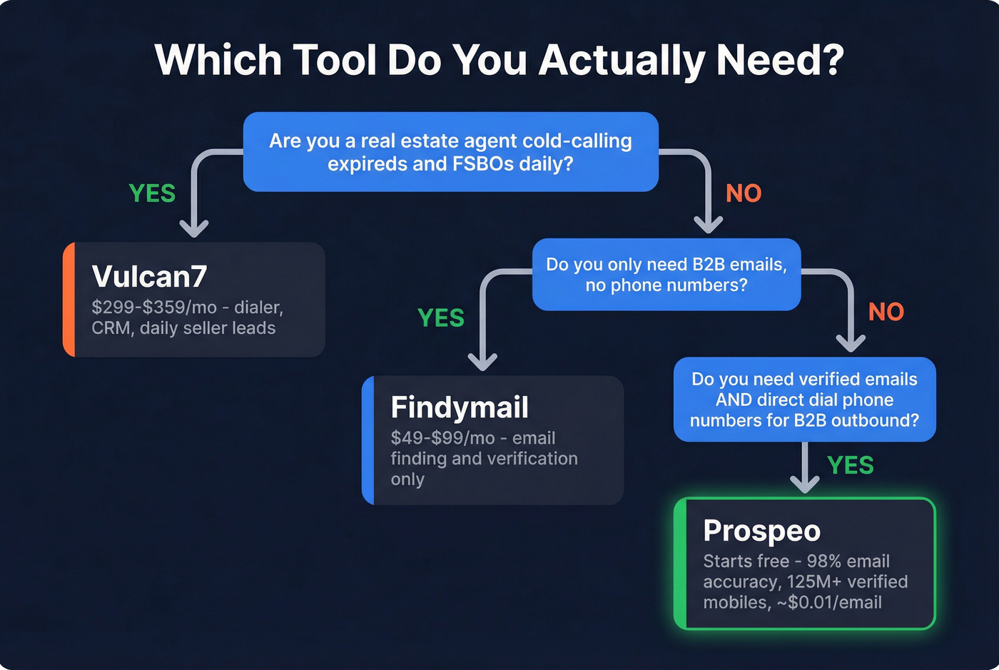 Decision flow chart for choosing between Findymail, Vulcan7, or Prospeo