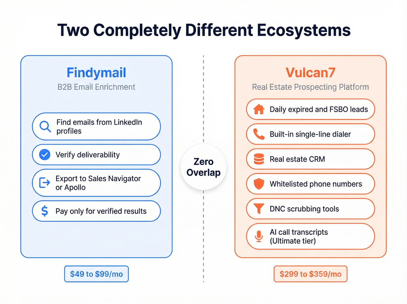Visual breakdown of Findymail and Vulcan7 use cases and ecosystems