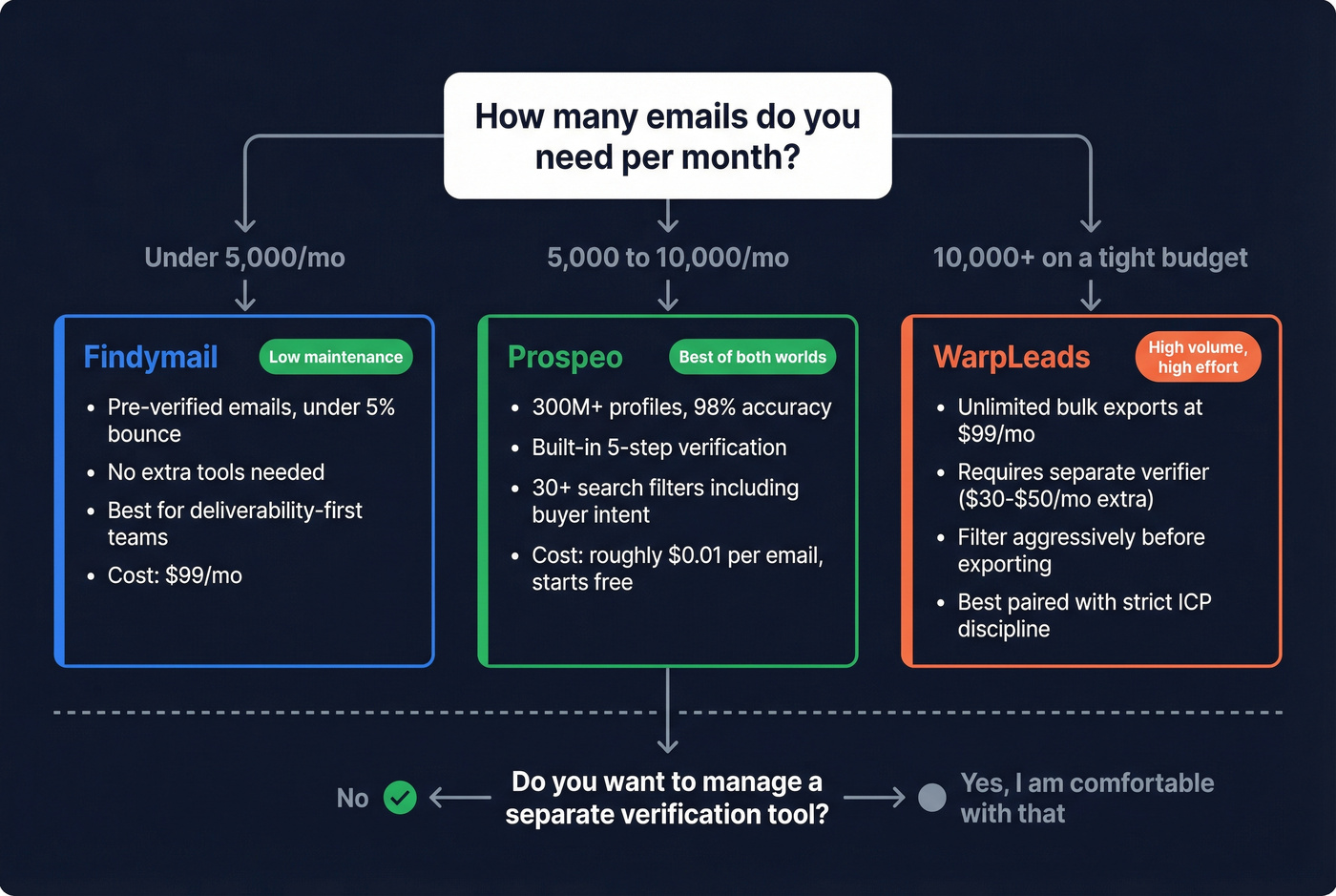 Decision flowchart for choosing Findymail, WarpLeads, or Prospeo