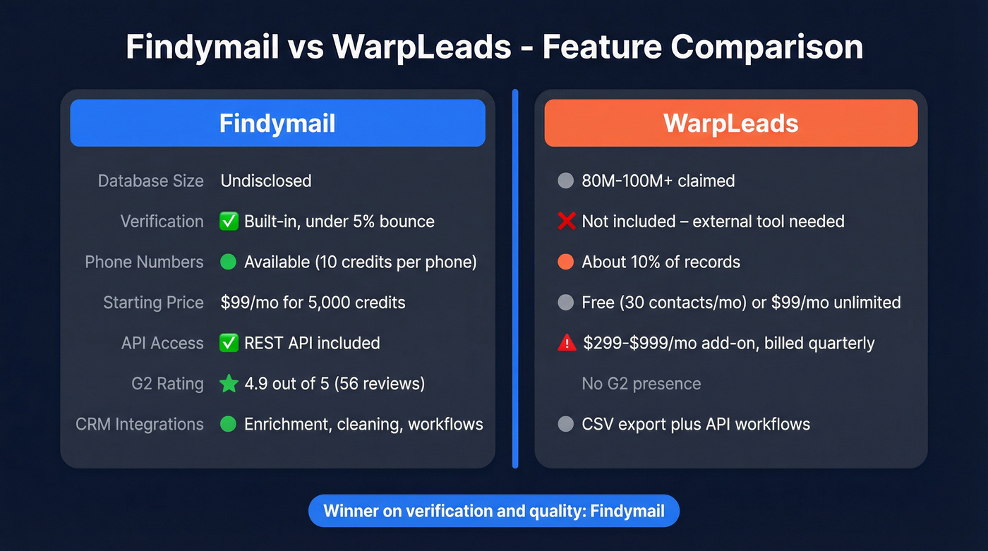 Findymail vs WarpLeads head-to-head feature comparison diagram
