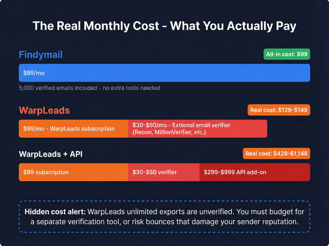 True monthly cost breakdown for Findymail vs WarpLeads