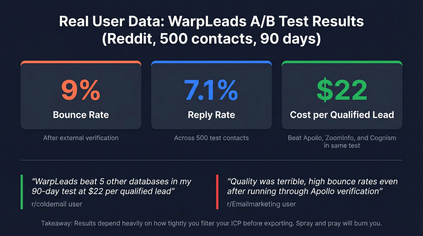 Reddit user-reported performance stats for WarpLeads vs competitors