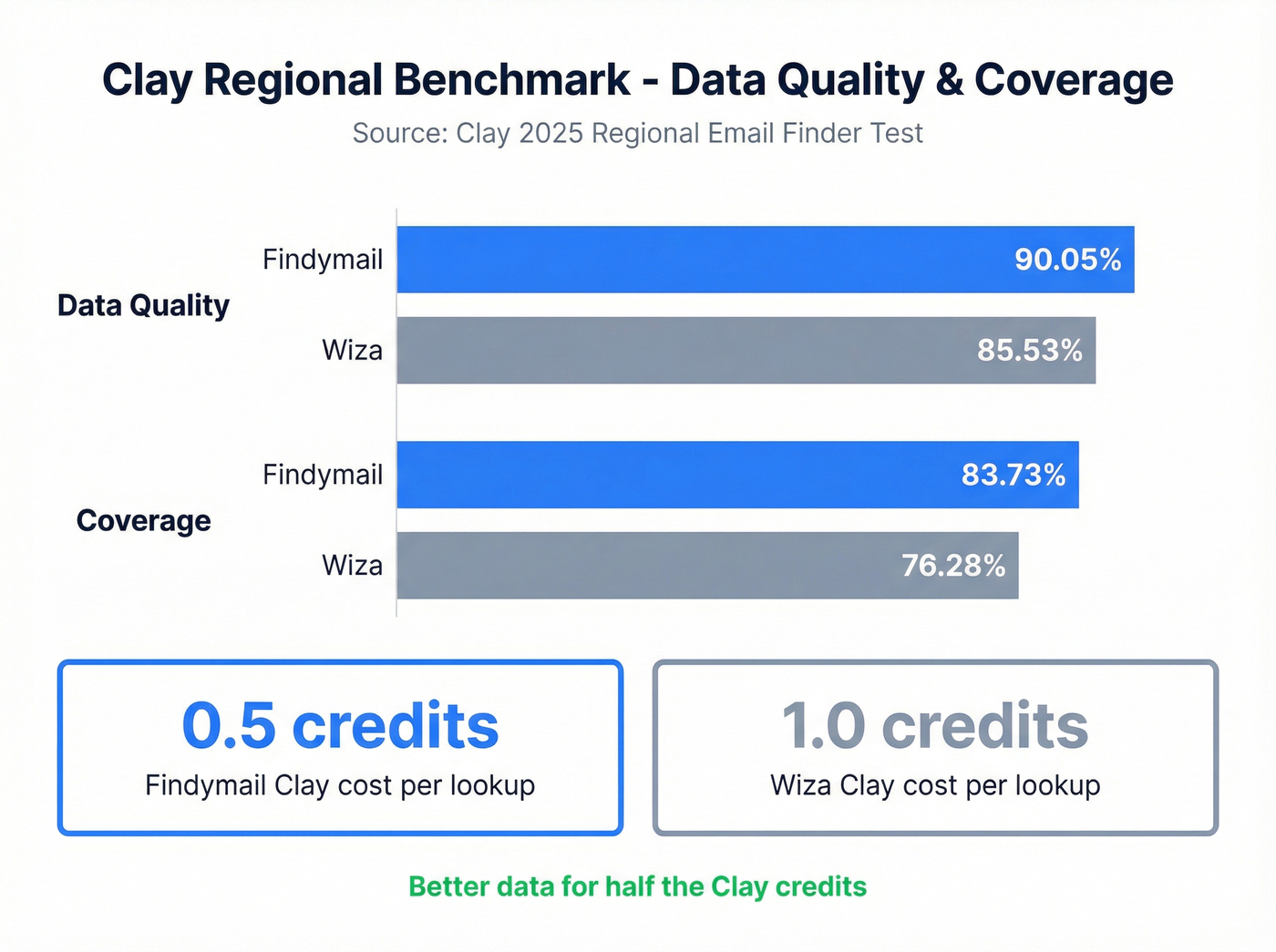 Findymail vs Wiza accuracy and coverage benchmark chart