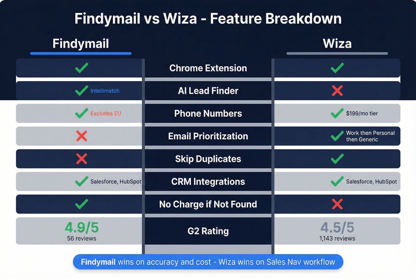 Findymail vs Wiza feature comparison visual matrix