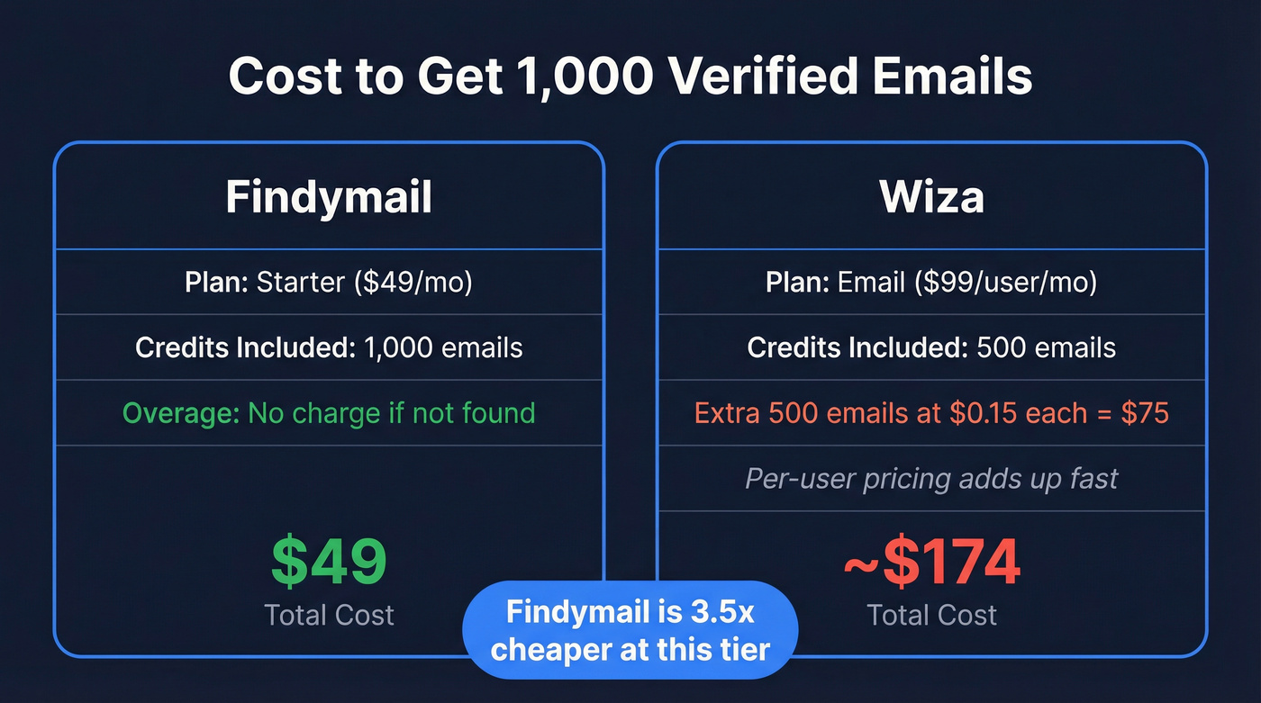Findymail vs Wiza pricing comparison at 1000 emails