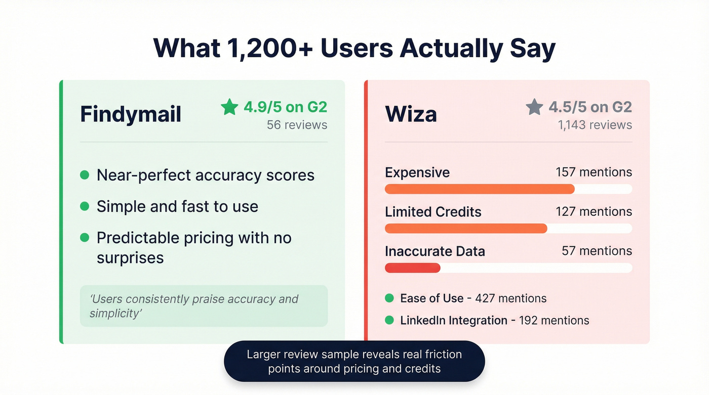 Wiza G2 review complaint themes breakdown visual