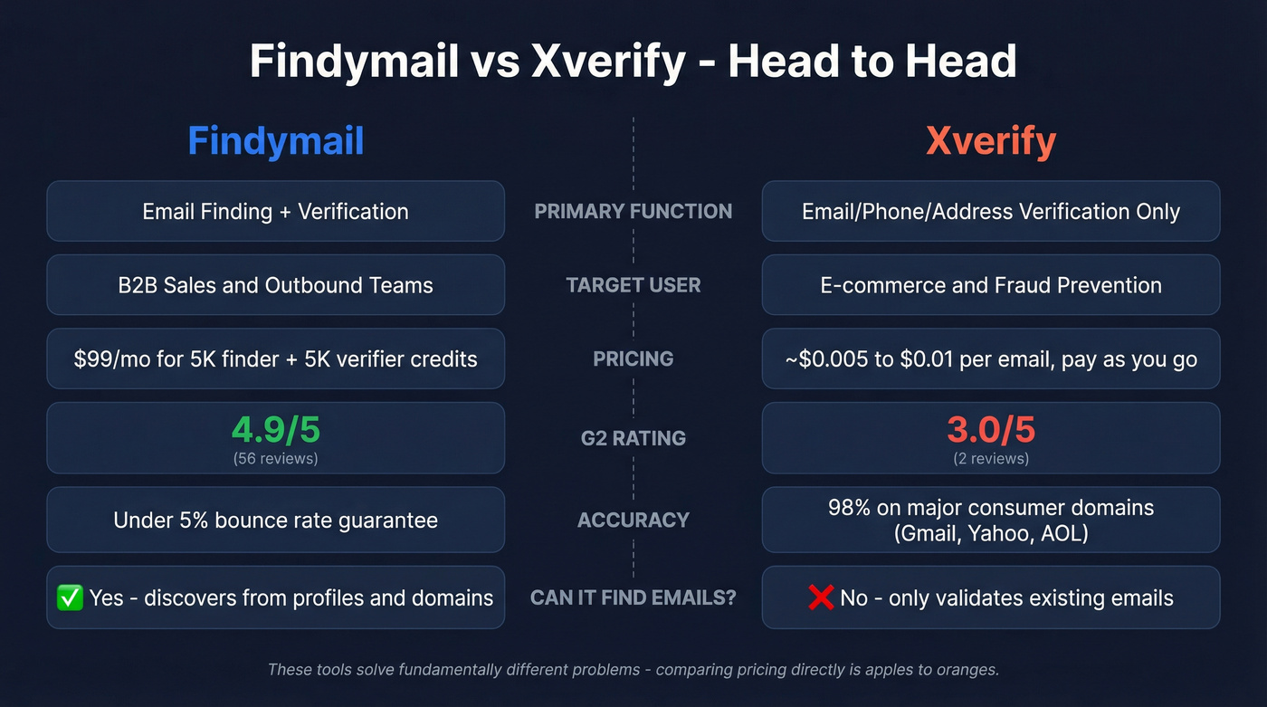 Findymail vs Xverify head-to-head feature comparison diagram