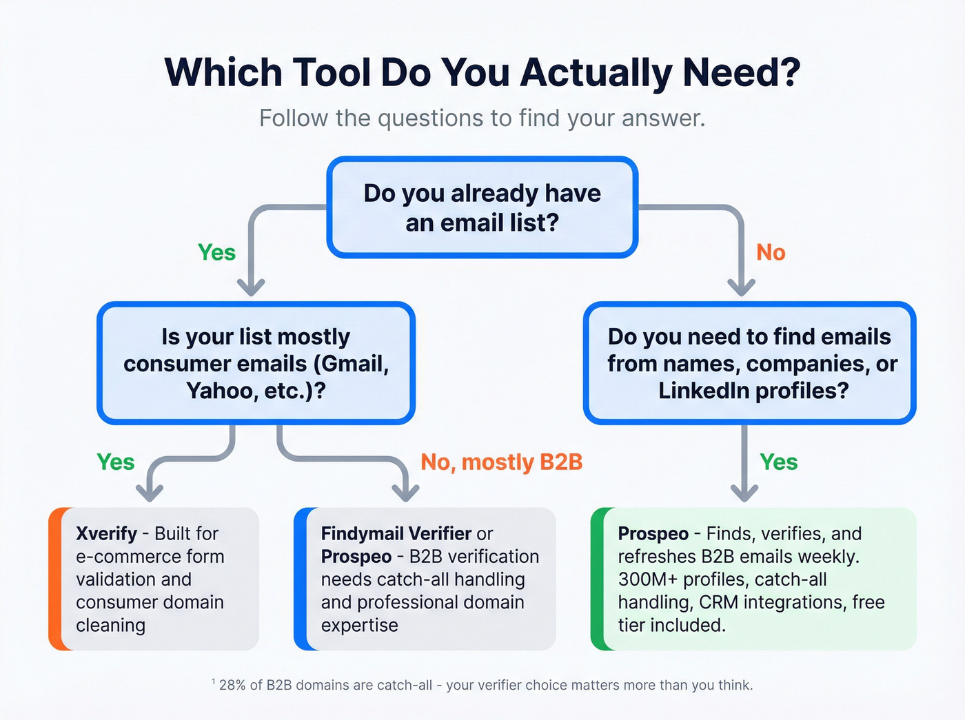 Decision flow showing when to use Findymail vs Xverify vs Prospeo