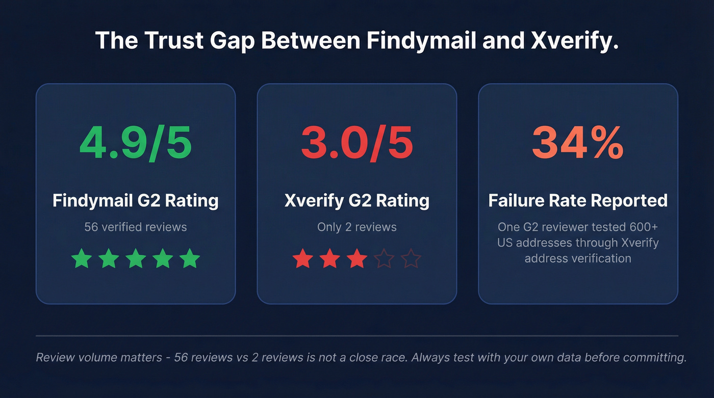 Key stats comparing Findymail and Xverify review scores and accuracy claims